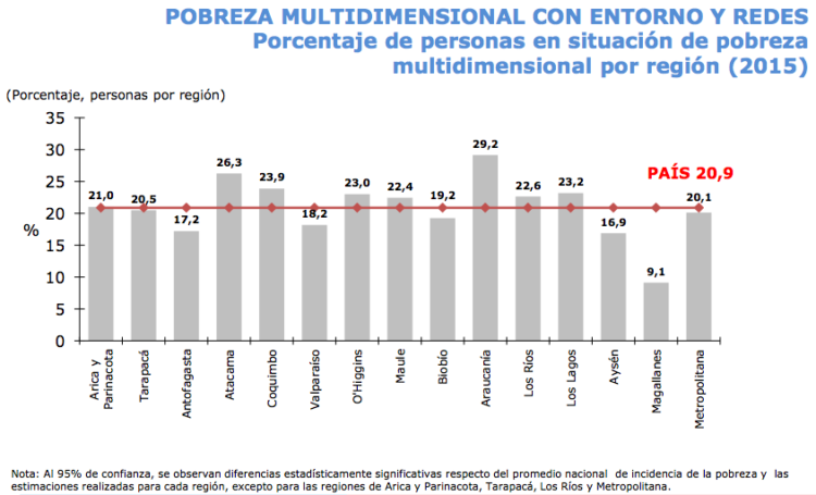 Encuesta Casen nueva metodología registra un 20 9 de pobreza a nivel