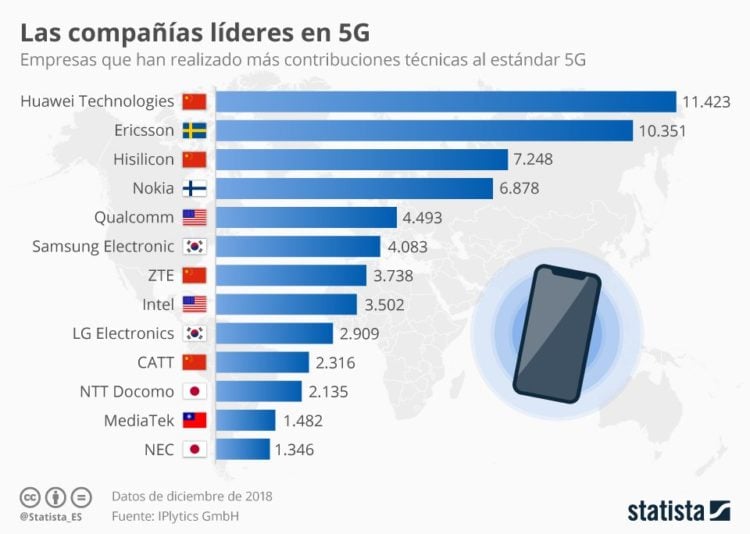 contribuciones al 5g