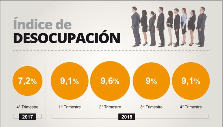 Desempleo En Argentina Llega A 101 Y Marca Así Dos Dígitos Por Primera Vez En 13 Años 4613