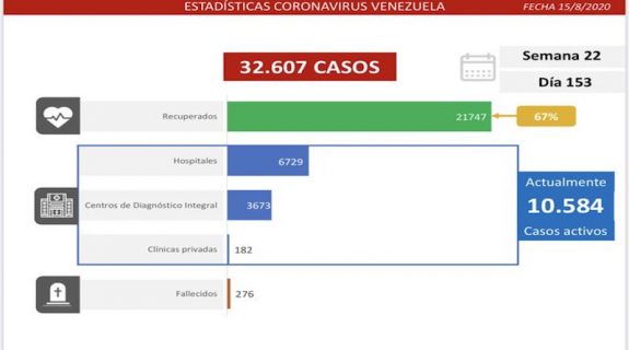 Venezuela registra 1.226 nuevos casos de COVID-19 y supera los 32.600 contagios