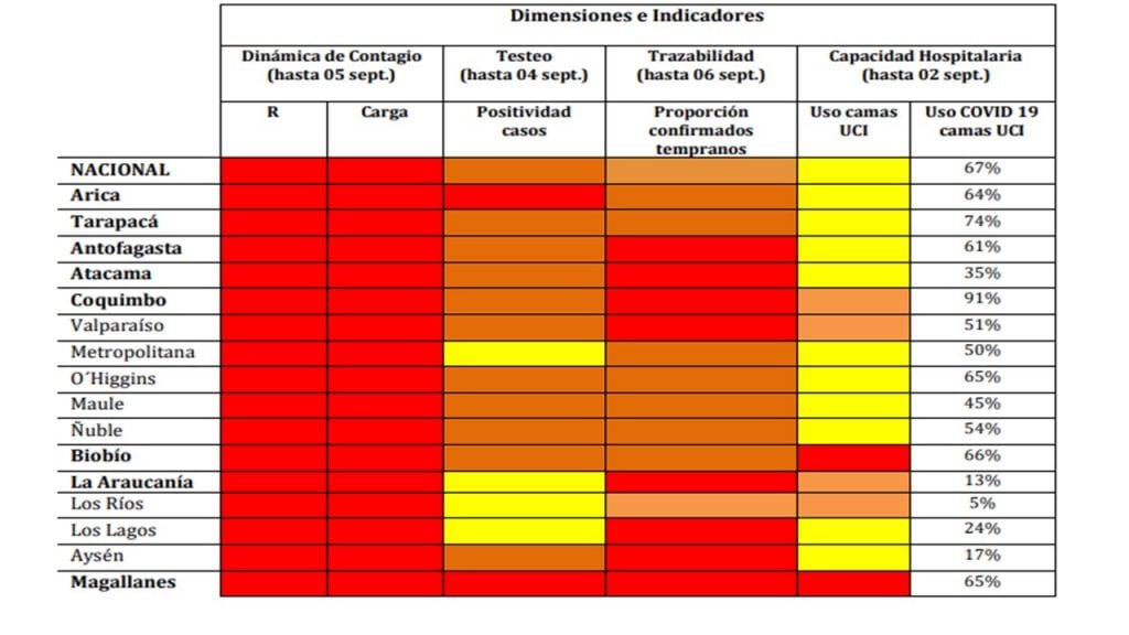 Tabla de indicadores