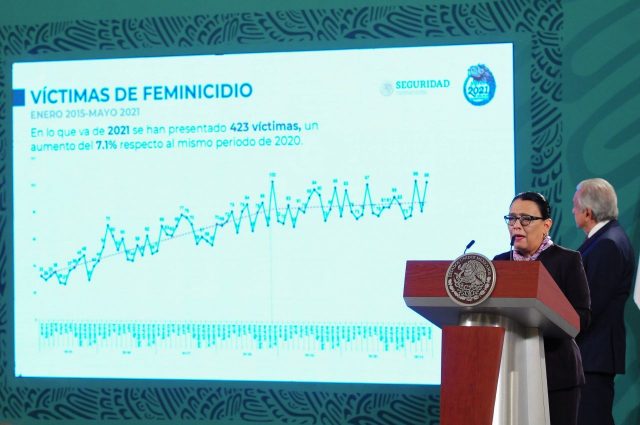 Aumenta 7.1% la incidencia de feminicidios este año, van 423