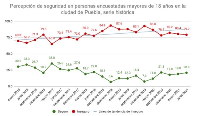 Junio 2021: crece incidencia de tres delitos en la ciudad de Puebla