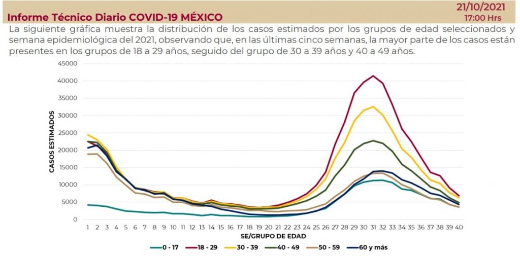 Distribución covid por edad 21 octubre