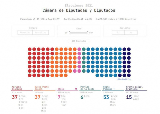 Así Quedó La Cámara De Diputados Tras Las Elecciones: Conoce A Sus 155 ...