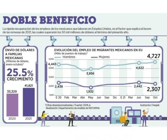 Remesas para México podrían ser mayores a 50 mil mdd