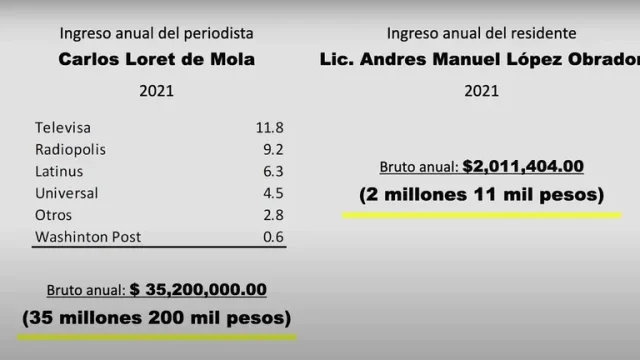 AMLO exhibe supuestos ingresos de Loret de Mola; periodista rechaza datos