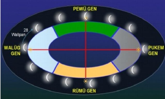 En tiempos de un nuevo ciclo, elementos de cosmovisión ancestral en Wallmapu