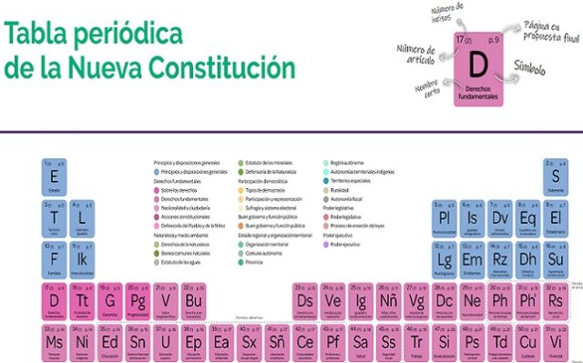 Creativa, práctica y didáctica tabla periódica sobre propuesta nueva Constitución