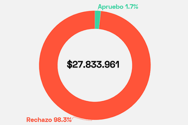 Los primeros aportes para campañas del plebiscito de salida concentran un 98 % en la opción “Rechazo”