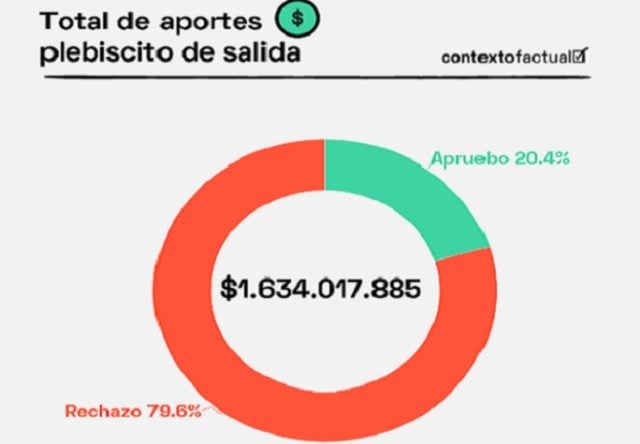 Lupa electoral: La abismal diferencia en aportes de campaña para el plebiscito de salida