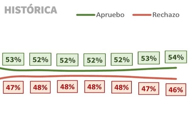 Las otras proyecciones sobre el plebiscito de salida: Empate técnico o ventaja del Apruebo