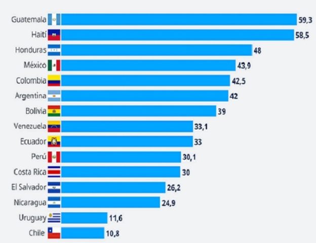 Pobreza en América Latina tiene niveles no vistos en casi 30 años