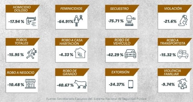 SSP destaca disminución de ocho delitos de alto impacto en Puebla