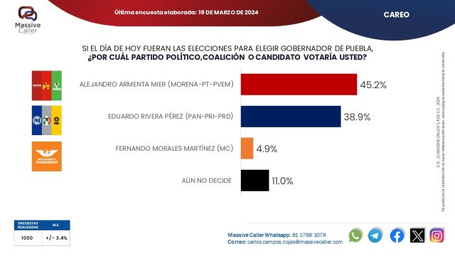 Armenta aventaja por 6.3 puntos a Eduardo Rivera rumbo a gubernatura