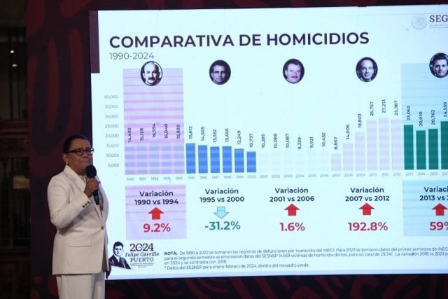 Homicidios en México suben un punto en 2024, reporta SSPC