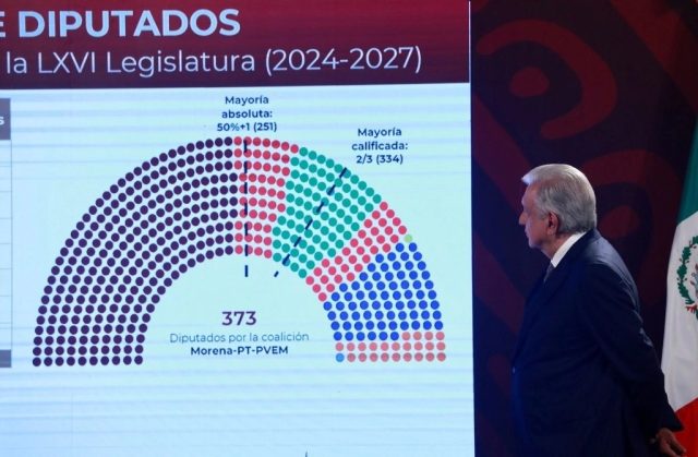 AMLO: Bloque conservador busca cambiar normas de sobrerrepresentación en Congreso