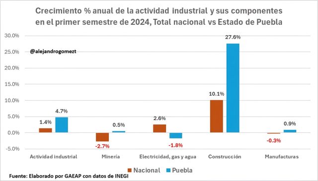 Actividad industrial de Puebla en rango muy superior al promedio nacional