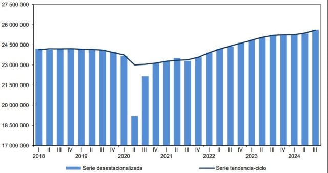 PIB revisado de México crece 1,6% interanual en tercer trimestre de 2024