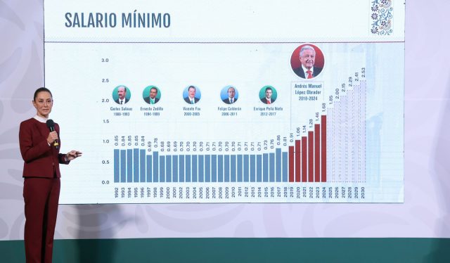 Claudia Sheinbaum anuncia incremento al salario mínimo del 12% para 2025