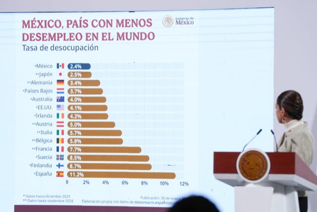 Claudia Sheinbaum resalta solidez de la economía mexicana y disminución del desempleo